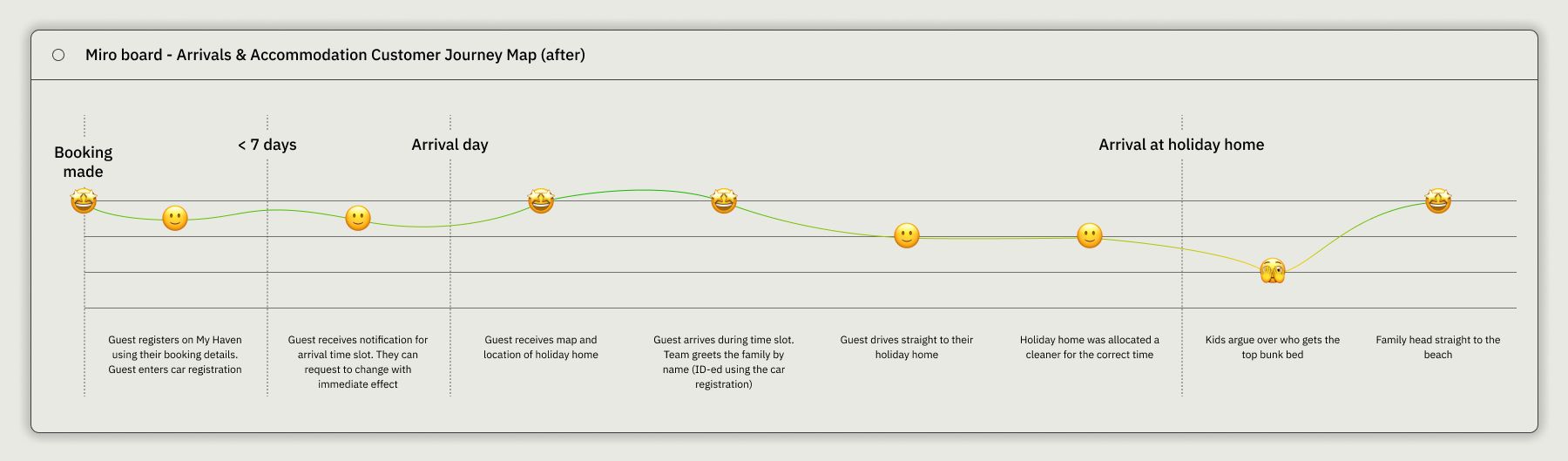 Miro board: the arrivals and accommodation customer journey map after